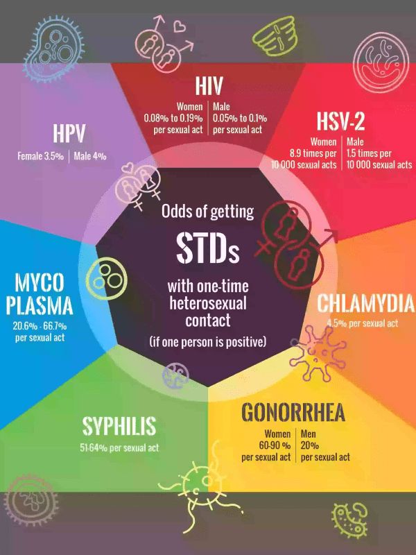 Gonorrhea chlamydia combo Self-Test Kit