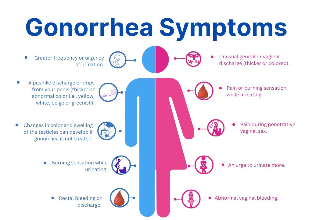 Gonorrhea chlamydia combo Self-Test Kit